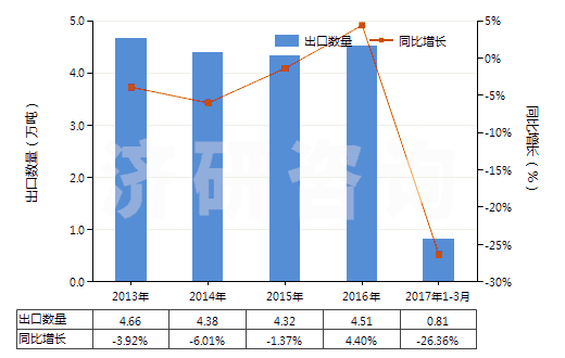 2013-2017年3月中國(guó)聚氯乙烯浸涂、包覆或?qū)訅旱慕^緣布或帶(HS59031010)出口量及增速統(tǒng)計(jì)